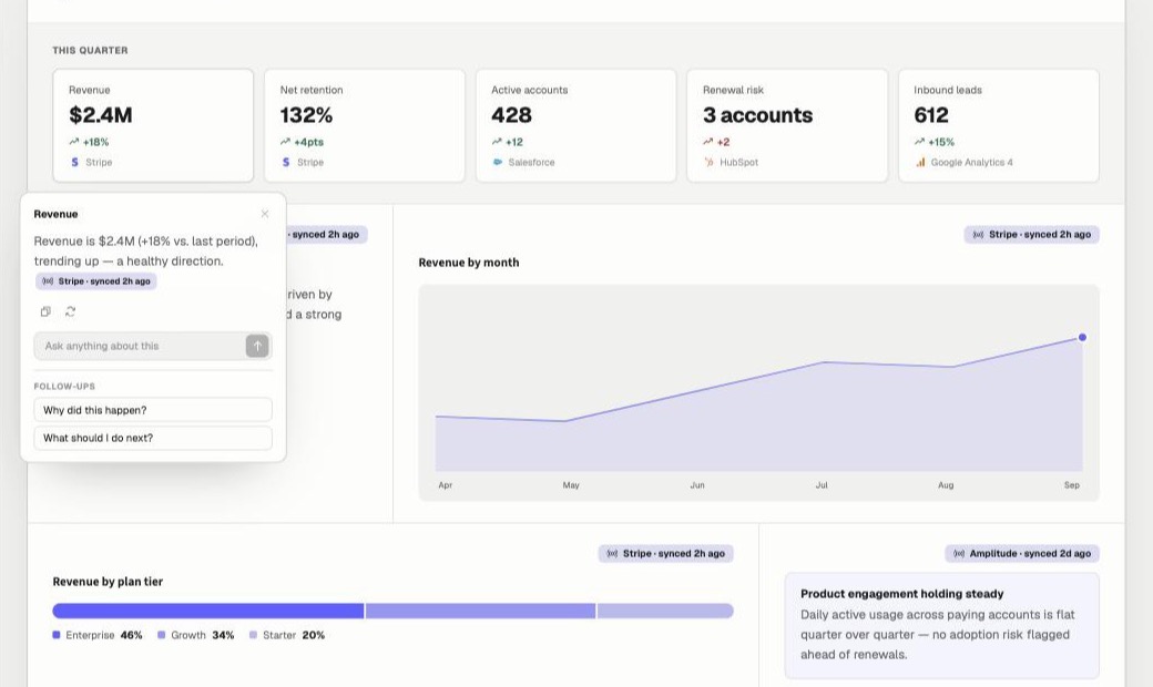 An AI insight popover open over the Revenue stat, explaining the 18 percent increase and citing Stripe